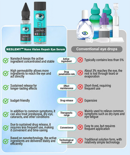 Nano Vision Repair Eye Serum ✅FDA Approved(Suitable for presbyopia, dry eye syndrome, glaucoma, and cataracts)