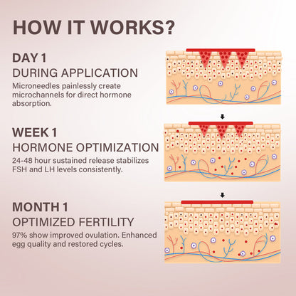 ✨[Official Brand Store] FertiliPatch Painless Microneedle Boost for Natural Fertility